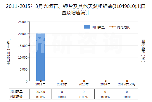 2011-2015年3月光鹵石、鉀鹽及其他天然粗鉀鹽(31049010)出口量及增速統(tǒng)計(jì)